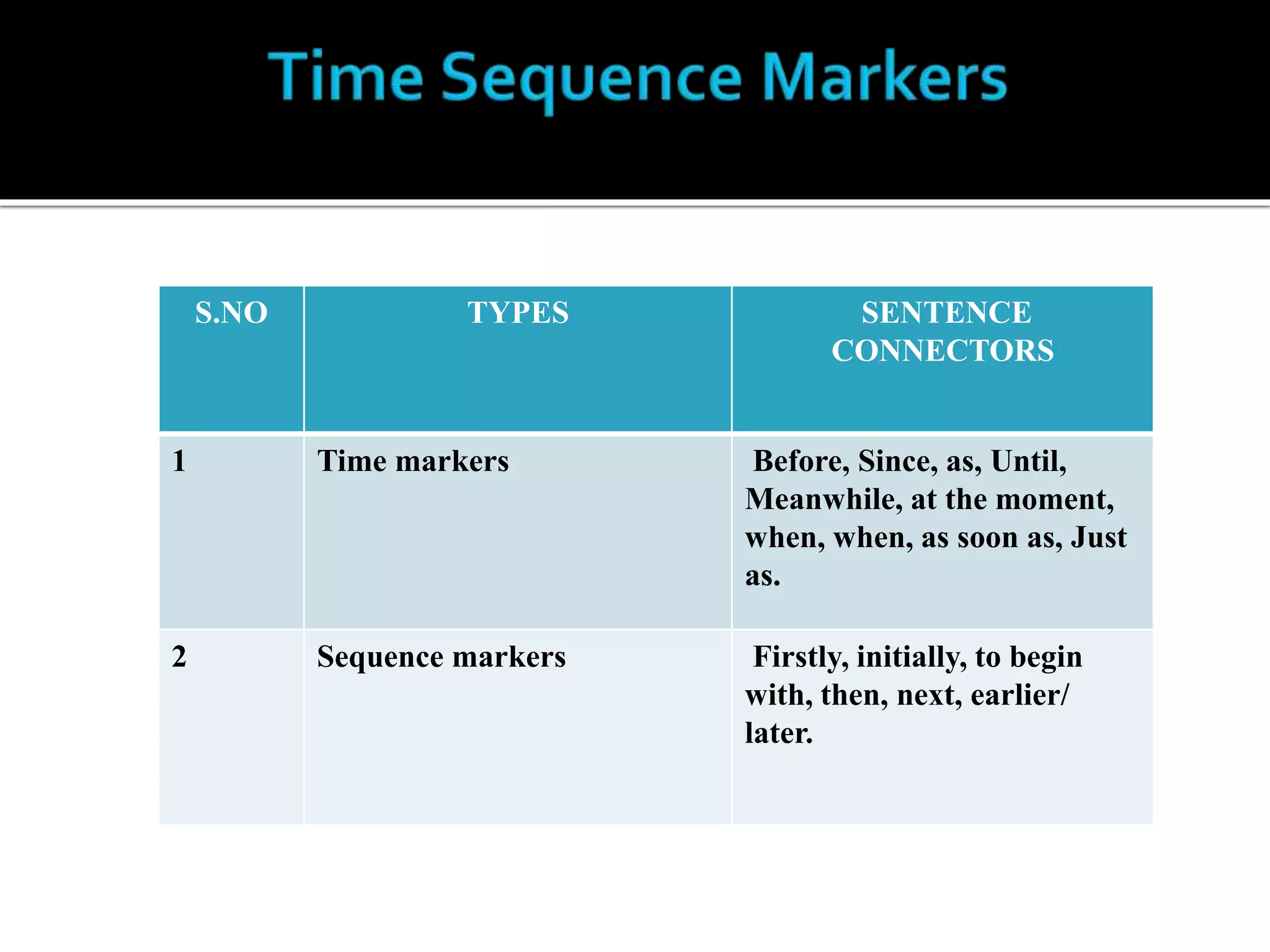 S.NO TYPES SENTENCE
CONNECTORS
1 Time markers Before, Since, as, Until,
Meanwhile, at the moment,
when, when, as soon as, Just
as.
2 Sequence markers Firstly, initially, to begin
with, then, next, earlier/
later.
 