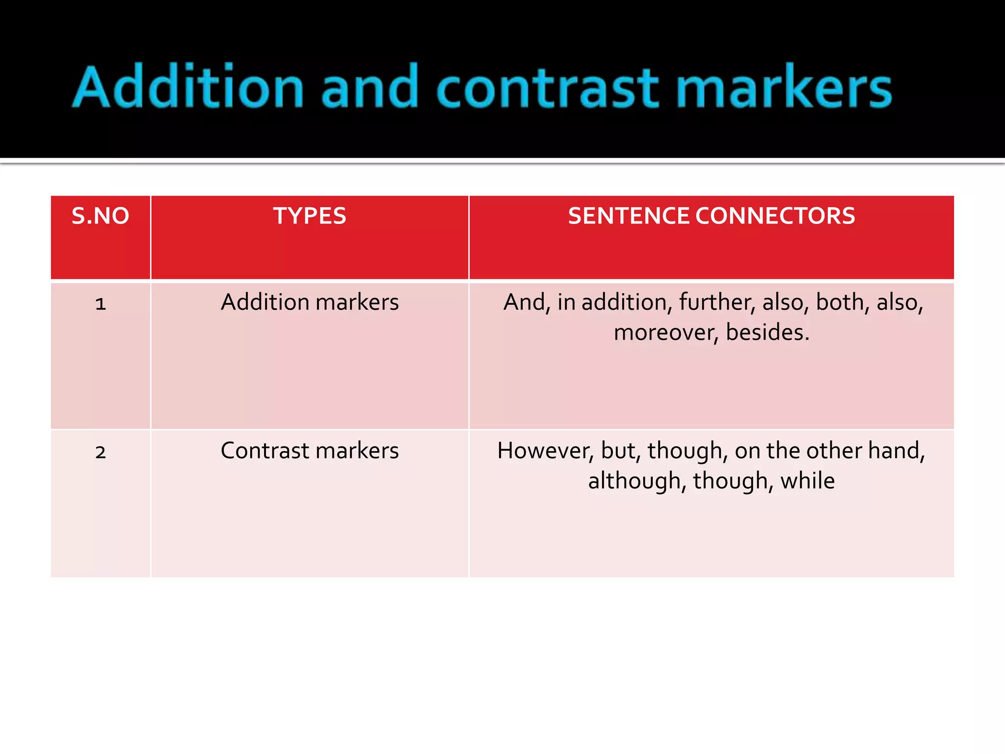 S.NO TYPES SENTENCE CONNECTORS
1 Addition markers And, in addition, further, also, both, also,
moreover, besides.
2 Contrast markers However, but, though, on the other hand,
although, though, while
 