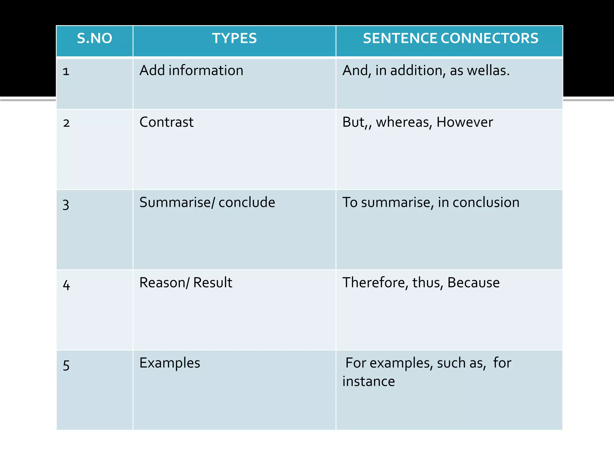 S.NO TYPES SENTENCE CONNECTORS
1 Add information And, in addition, as wellas.
2 Contrast But,, whereas, However
3 Summarise/ conclude To summarise, in conclusion
4 Reason/ Result Therefore, thus, Because
5 Examples For examples, such as, for
instance
 