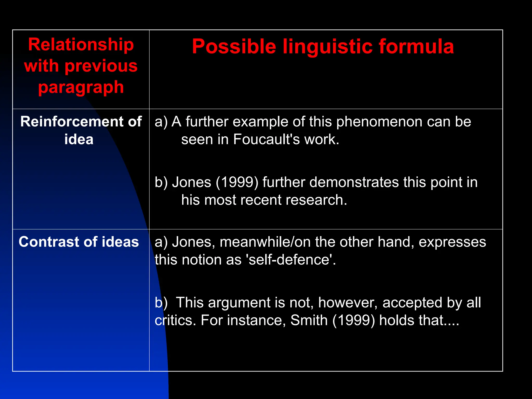 Relationship
with previous
paragraph
Possible linguistic formula
Reinforcement of
idea
a) A further example of this phenomenon can be
seen in Foucault's work.
b) Jones (1999) further demonstrates this point in
his most recent research.
Contrast of ideas a) Jones, meanwhile/on the other hand, expresses
this notion as 'self-defence'.
b) This argument is not, however, accepted by all
critics. For instance, Smith (1999) holds that....
 