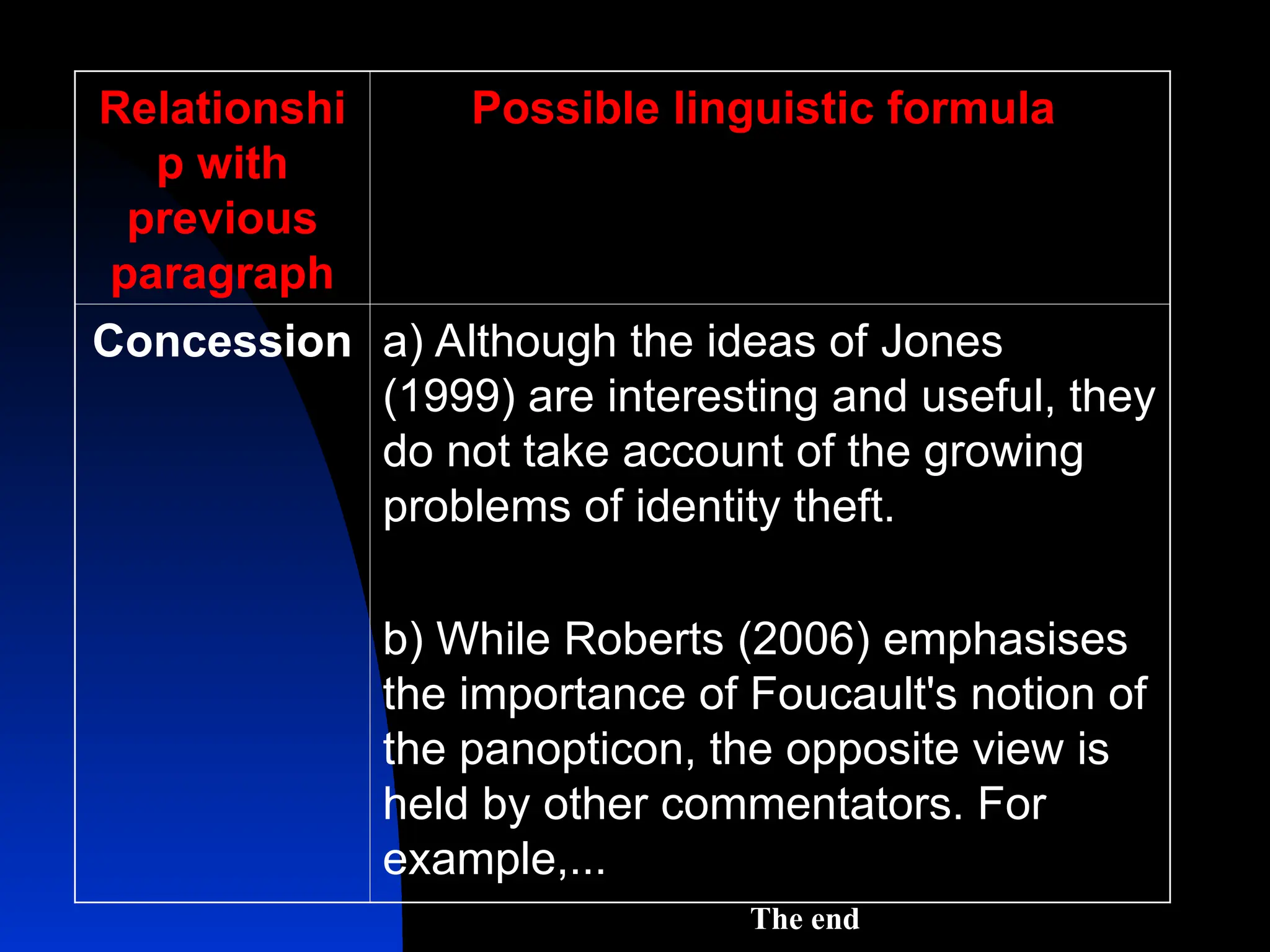 Relationshi
p with
previous
paragraph
Possible linguistic formula
Concession a) Although the ideas of Jones
(1999) are interesting and useful, they
do not take account of the growing
problems of identity theft.
b) While Roberts (2006) emphasises
the importance of Foucault's notion of
the panopticon, the opposite view is
held by other commentators. For
example,...
The end
The end
 