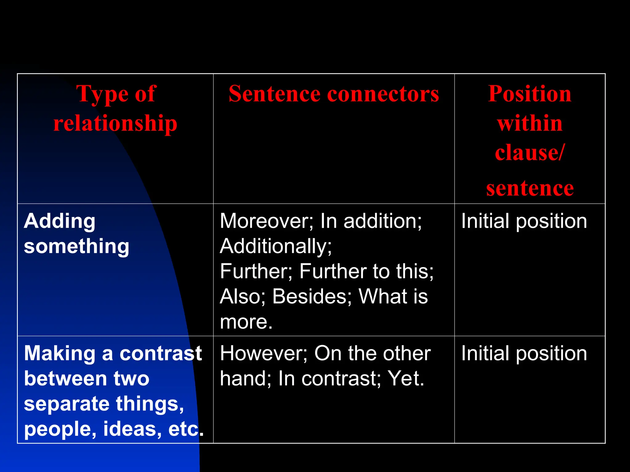 Type of
relationship
Sentence connectors Position
within
clause/
sentence
Adding
something
Moreover; In addition;
Additionally;
Further; Further to this;
Also; Besides; What is
more.
Initial position
Making a contrast
between two
separate things,
people, ideas, etc.
However; On the other
hand; In contrast; Yet.
Initial position
 