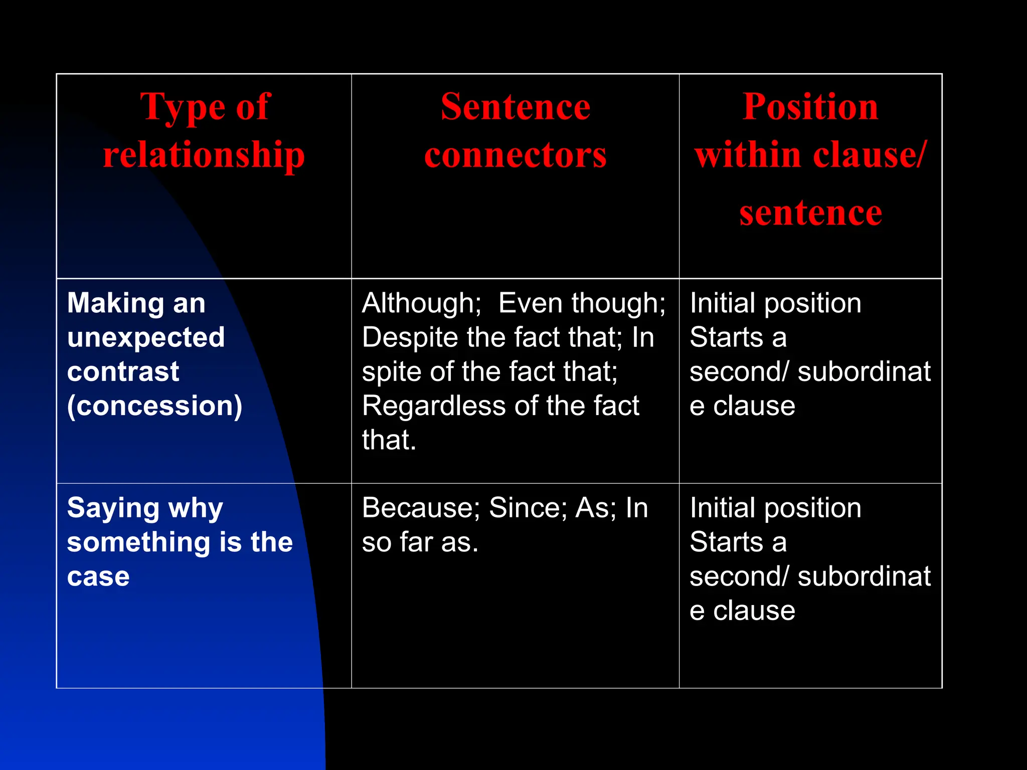Type of
relationship
Sentence
connectors
Position
within clause/
sentence
Making an
unexpected
contrast
(concession)
Although; Even though;
Despite the fact that; In
spite of the fact that;
Regardless of the fact
that.
Initial position
Starts a
second/ subordinat
e clause
Saying why
something is the
case
Because; Since; As; In
so far as.
Initial position
Starts a
second/ subordinat
e clause
 
