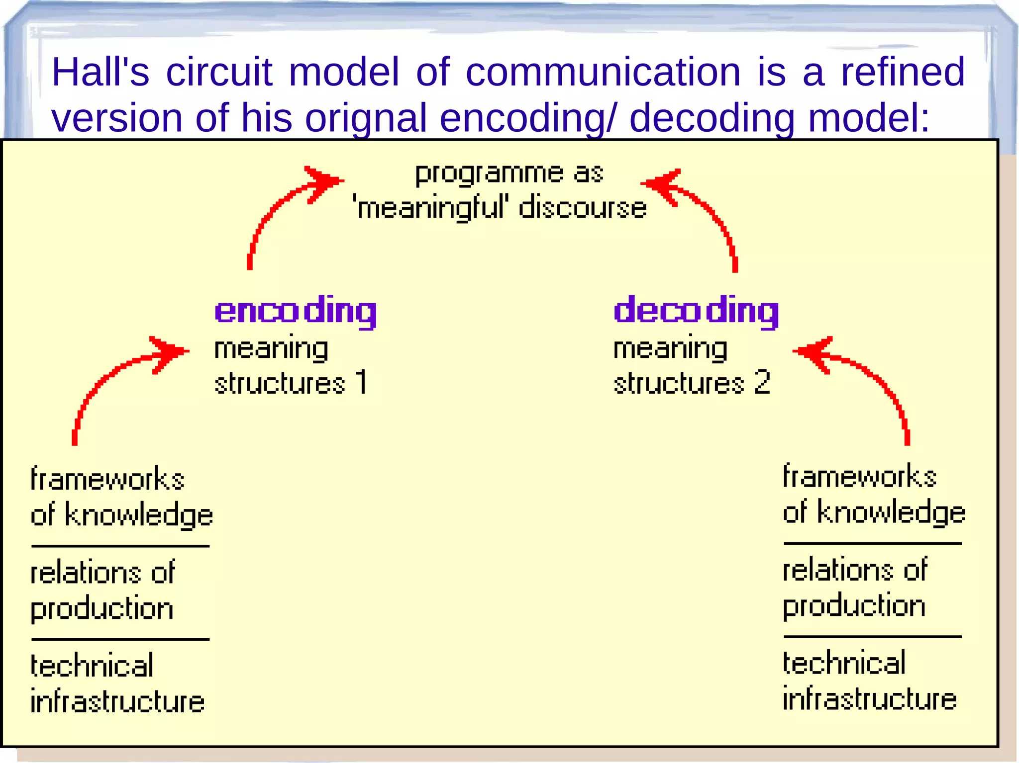 Hall's circuit model of communication is a refined
version of his orignal encoding/ decoding model:

 