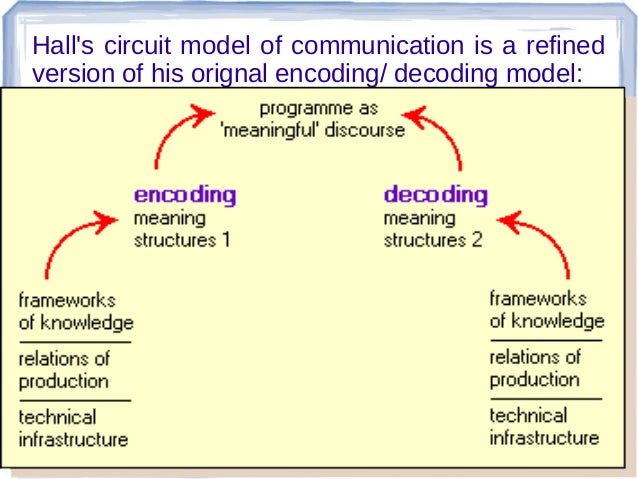 Circuit of Cultural Model by Hall