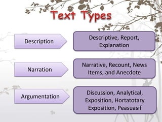 Description
Narration
Argumentation
Narrative, Recount, News
Items, and Anecdote
Descriptive, Report,
Explanation
Discussion, Analytical,
Exposition, Hortatotary
Exposition, Peasuasif
 