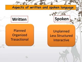 Aspects of written and spoken language
Written Spoken
Planned
Organized
Trasactional
Unplanned
Less Structured
Interactive
 