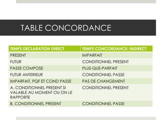 TABLE CONCORDANCE
TEMPS DECLARATION DIRECT

TEMPS CONCORDANCE: INDIRECT

PRESENT

IMPARFAIT

FUTUR

CONDITIONNEL PRESENT

PASSE COMPOSE

PLUS-QUE-PARFAIT

FUTUR ANTERIEUR

CONDITIONNEL PASSE

IMPARFAIT, PQF ET COND PASSE

PAS DE CHANGEMENT

A. CONDITIONNEL PRESENT SI
VALABLE AU MOMENT OU ON LE
RAPPORTE

CONDITIONNEL PRESENT

B. CONDITIONNEL PRESENT

CONDITIONNEL PASSE

 