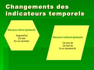 Changements des indicateurs temporels Discours direct (présent)   Aujourd’hui Ce soir En ce moment   Discours indirect (présent) Ce jour-là Ce soir-là À ce moment-là   