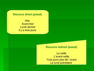Discours direct (passé)   Hier  Avant-hier Lundi dernier Il y a trois jours   Discours indirect (passé) La veille L’avant-veille Trois jours plus tôt / avant Le lundi précédent   