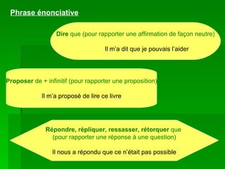 Phrase énonciative Dire  que (pour rapporter une affirmation de façon neutre) Il m’a dit que je pouvais l’aider Proposer  de + infinitif (pour rapporter une proposition) Il m’a proposé de lire ce livre Répondre, répliquer, ressasser, rétorquer  que  (pour rapporter une réponse à une question) Il nous a répondu que ce n’était pas possible 