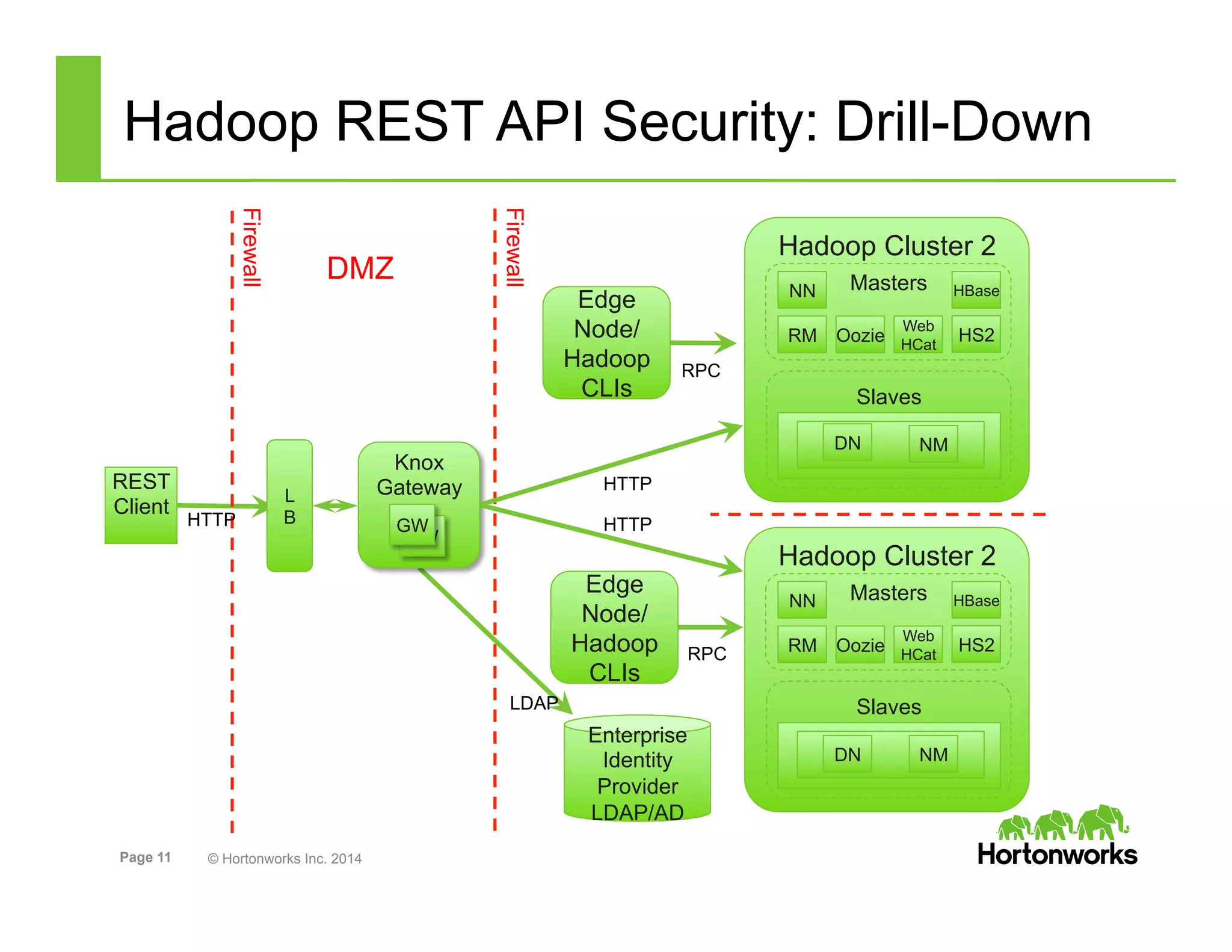 Page 11 © Hortonworks Inc. 2014
Hadoop REST API Security: Drill-Down
REST
Client
Enterprise
Identity
Provider
LDAP/AD
Knox
Gateway
GW
GW
Firewall
Firewall
DMZ
L
B
Edge
Node/
Hadoop
CLIs
Edge
Node/
Hadoop
CLIs
RPC
HTTP
HTTP HTTP
LDAP
RPC
Hadoop Cluster 2
Masters
Slaves
NN
RM Oozie
Web
HCat
HS2
HBase
DN NM
Hadoop Cluster 2
Masters
Slaves
NN
RM Oozie
Web
HCat
HS2
HBase
DN NM
 