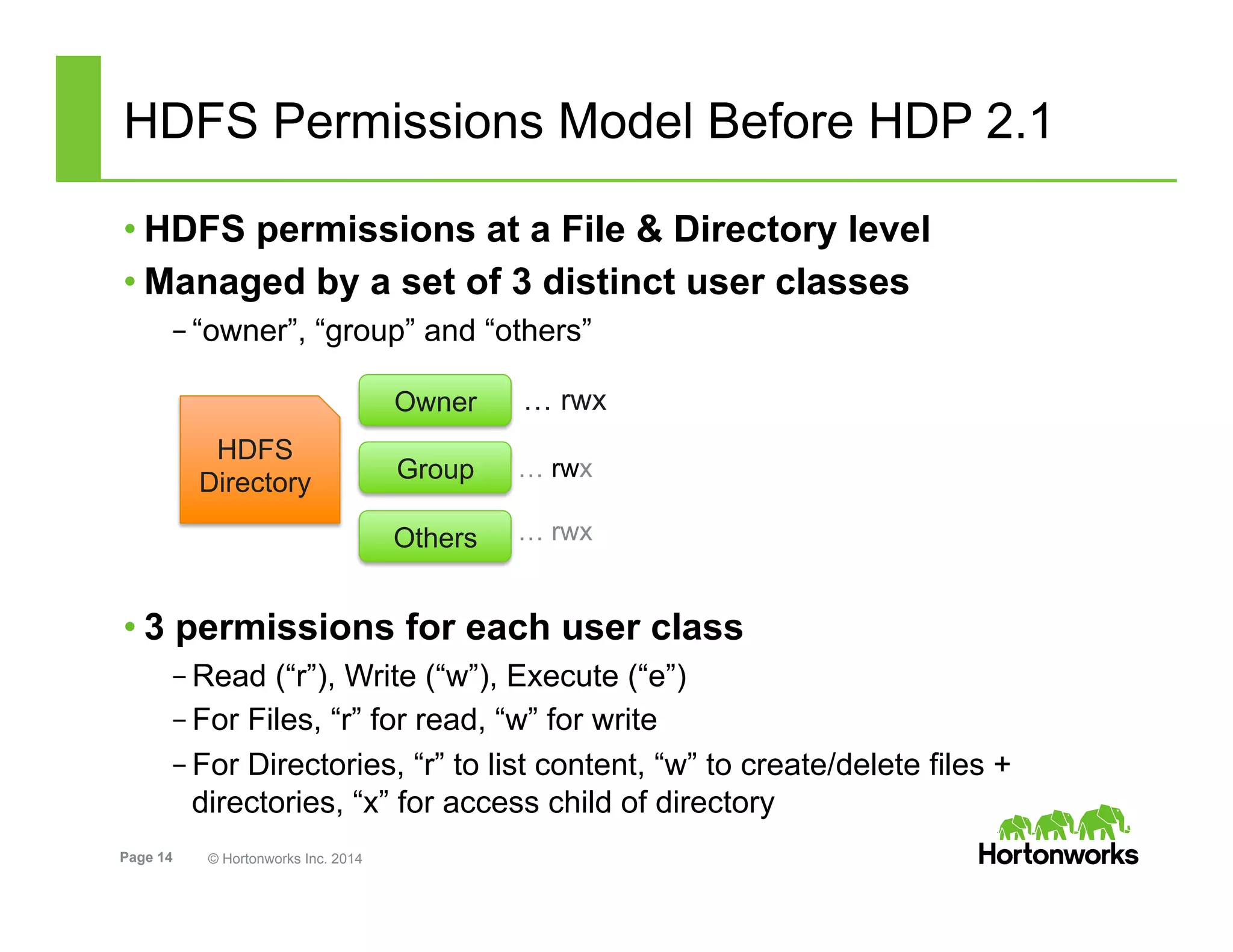 Page 14 © Hortonworks Inc. 2014
HDFS Permissions Model Before HDP 2.1
• HDFS permissions at a File & Directory level
• Managed by a set of 3 distinct user classes
– “owner”, “group” and “others”
• 3 permissions for each user class
– Read (“r”), Write (“w”), Execute (“e”)
– For Files, “r” for read, “w” for write
– For Directories, “r” to list content, “w” to create/delete files +
directories, “x” for access child of directory
Owner
Group
Others
HDFS
Directory
… rwx
… rwx
… rwx
 