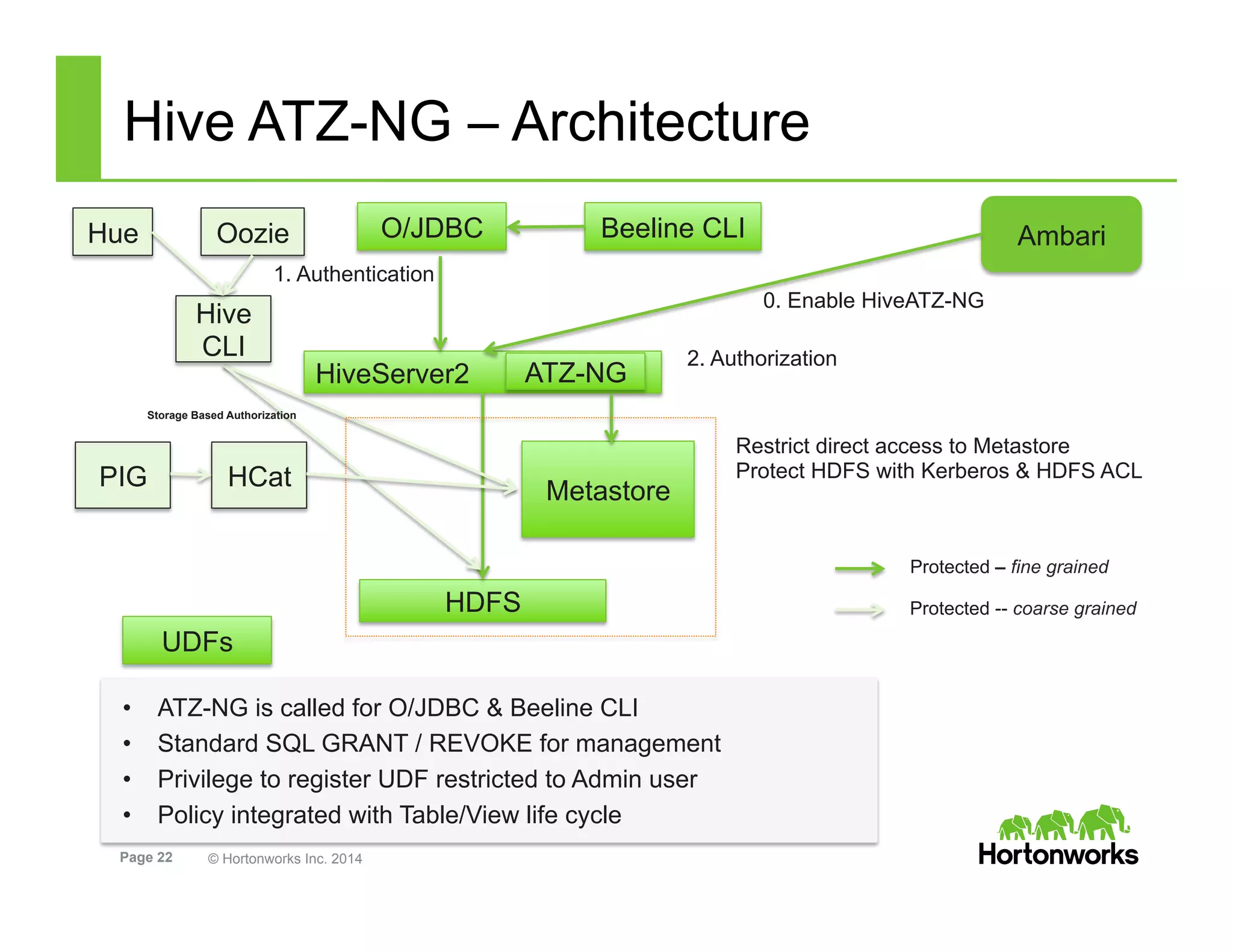 Page 22 © Hortonworks Inc. 2014
Hive ATZ-NG – Architecture
HDFS
Metastore
HiveServer2
O/JDBC Beeline CLI
•  ATZ-NG is called for O/JDBC & Beeline CLI
•  Standard SQL GRANT / REVOKE for management
•  Privilege to register UDF restricted to Admin user
•  Policy integrated with Table/View life cycle
Storage Based Authorization
Hive
CLI
OozieHue
PIG HCat
Ambari
0. Enable HiveATZ-NG
1. Authentication
UDFs
Protected – fine grained
Protected -- coarse grained
Restrict direct access to Metastore
Protect HDFS with Kerberos & HDFS ACL
ATZ-NG
2. Authorization
 