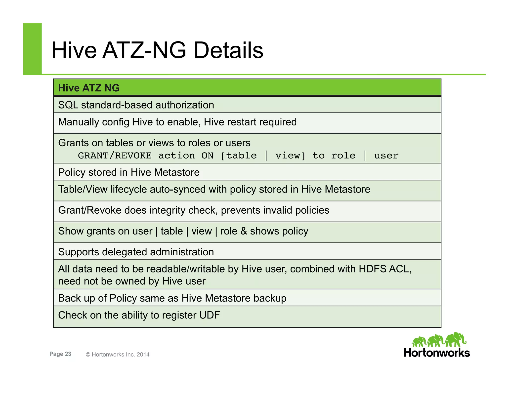Page 23 © Hortonworks Inc. 2014
Hive ATZ-NG Details
Hive ATZ NG
SQL standard-based authorization
Manually config Hive to enable, Hive restart required
Grants on tables or views to roles or users
GRANT/REVOKE action ON [table | view] to role | user!
Policy stored in Hive Metastore
Table/View lifecycle auto-synced with policy stored in Hive Metastore
Grant/Revoke does integrity check, prevents invalid policies
Show grants on user | table | view | role & shows policy
Supports delegated administration
All data need to be readable/writable by Hive user, combined with HDFS ACL,
need not be owned by Hive user
Back up of Policy same as Hive Metastore backup
Check on the ability to register UDF
 