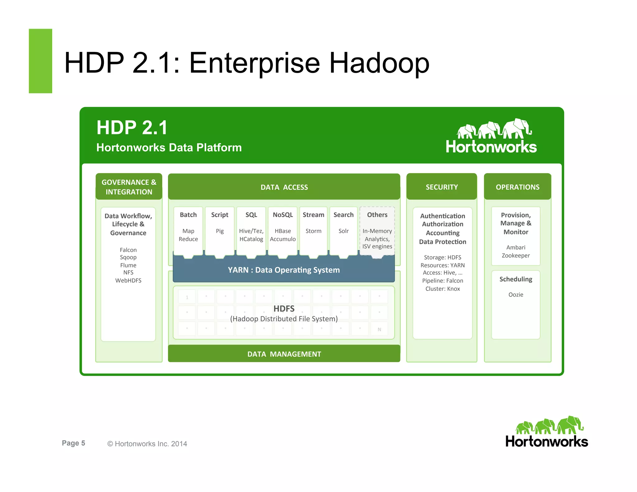 Page 5 © Hortonworks Inc. 2014
HDP 2.1: Enterprise Hadoop
HDP 2.1
Hortonworks Data Platform
**
Provision,*
Manage*&*
Monitor*
&
Ambari&
Zookeeper&
Scheduling*
&
Oozie&
Data*Workﬂow,*
Lifecycle*&*
Governance*
*
Falcon&
Sqoop&
Flume&
NFS&
WebHDFS&
YARN*:*Data*Opera<ng*System&
DATA**MANAGEMENT*
SECURITY*DATA**ACCESS*
GOVERNANCE*&*
INTEGRATION*
Authen<ca<on*
Authoriza<on*
Accoun<ng*
Data*Protec<on*
&
Storage:&HDFS&
Resources:&YARN&
Access:&Hive,&…&&
Pipeline:&Falcon&
Cluster:&Knox&
OPERATIONS*
Script*
&
Pig&
*
*
Search*
*
Solr&
*
*
SQL*
*
Hive/Tez,&
HCatalog&
*
*
NoSQL*
*
HBase&
Accumulo&
*
*
Stream*
**
Storm&
&
*
*
Others*
*
InTMemory&
AnalyCcs,&&
ISV&engines&
1& °& °& °& °& °& °& °& °& °&
°& °& °& °& °& °& °& °& °& °&
°& °& °& °& °& °& °& °& °& °&
°&
°&
N*
HDFS**
(Hadoop&Distributed&File&System)&
Batch*
*
Map&
Reduce&
*
*
 