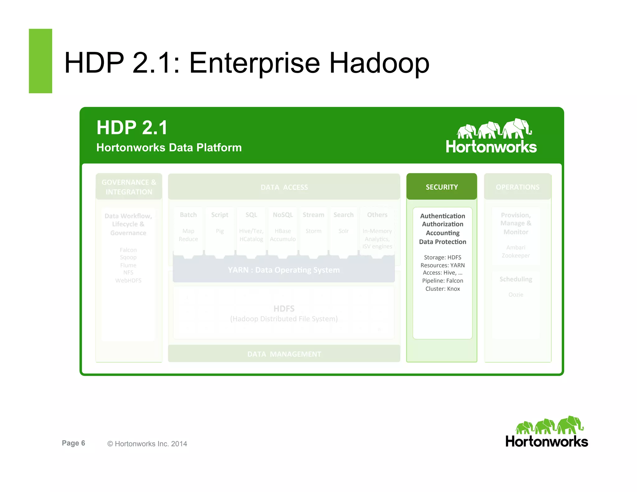 Page 6 © Hortonworks Inc. 2014
HDP 2.1: Enterprise Hadoop
HDP 2.1
Hortonworks Data Platform
**
Provision,*
Manage*&*
Monitor*
&
Ambari&
Zookeeper&
Scheduling*
&
Oozie&
Data*Workﬂow,*
Lifecycle*&*
Governance*
*
Falcon&
Sqoop&
Flume&
NFS&
WebHDFS&
YARN*:*Data*Opera<ng*System&
DATA**MANAGEMENT*
DATA**ACCESS*
GOVERNANCE*&*
INTEGRATION*
OPERATIONS*
Script*
&
Pig&
*
*
Search*
*
Solr&
*
*
SQL*
*
Hive/Tez,&
HCatalog&
*
*
NoSQL*
*
HBase&
Accumulo&
*
*
Stream*
**
Storm&
&
*
*
Others*
*
InTMemory&
AnalyCcs,&&
ISV&engines&
1& °& °& °& °& °& °& °& °& °&
°& °& °& °& °& °& °& °& °& °&
°& °& °& °& °& °& °& °& °& °&
°&
°&
N*
HDFS**
(Hadoop&Distributed&File&System)&
Batch*
*
Map&
Reduce&
*
*
SECURITY*
Authen<ca<on*
Authoriza<on*
Accoun<ng*
Data*Protec<on*
&
Storage:&HDFS&
Resources:&YARN&
Access:&Hive,&…&&
Pipeline:&Falcon&
Cluster:&Knox&
 