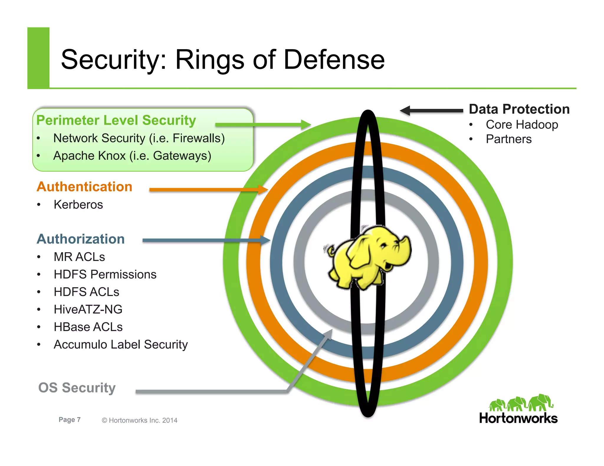 Page 7 © Hortonworks Inc. 2014
Security: Rings of Defense
Perimeter Level Security
•  Network Security (i.e. Firewalls)
•  Apache Knox (i.e. Gateways)
Authentication
•  Kerberos
OS Security
Authorization
•  MR ACLs
•  HDFS Permissions
•  HDFS ACLs
•  HiveATZ-NG
•  HBase ACLs
•  Accumulo Label Security
Data Protection
•  Core Hadoop
•  Partners
 
