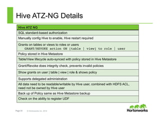 Page 23 © Hortonworks Inc. 2014
Hive ATZ-NG Details
Hive ATZ NG
SQL standard-based authorization
Manually config Hive to enable, Hive restart required
Grants on tables or views to roles or users
GRANT/REVOKE action ON [table | view] to role | user!
Policy stored in Hive Metastore
Table/View lifecycle auto-synced with policy stored in Hive Metastore
Grant/Revoke does integrity check, prevents invalid policies
Show grants on user | table | view | role & shows policy
Supports delegated administration
All data need to be readable/writable by Hive user, combined with HDFS ACL,
need not be owned by Hive user
Back up of Policy same as Hive Metastore backup
Check on the ability to register UDF
 