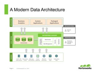 Page 4 © Hortonworks Inc. 2014
OPERATIONS*TOOLS*
Provision,
Manage &
Monitor
DEV*&*DATA*TOOLS*
Build &
Test
A Modern Data ArchitectureAPPLICATIONS*DATA**SYSTEM*
REPOSITORIES*
RDBMS* EDW* MPP*
Business**
Analy<cs*
Custom*
Applica<ons*
Packaged*
Applica<ons*
Governance
&Integration
ENTERPRISE HADOOP
Security
Operations
Data Access
Data Management
SOURCES*
OLTP,&ERP,&
CRM&Systems&
Documents,&&
Emails&
Web&Logs,&
Click&Streams&
Social&
Networks&
Machine&
Generated&
Sensor&
Data&
GeolocaCon&
Data&
 