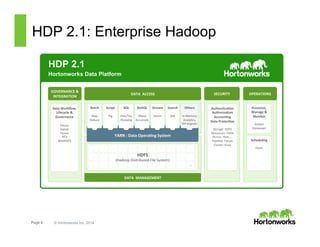 Page 5 © Hortonworks Inc. 2014
HDP 2.1: Enterprise Hadoop
HDP 2.1
Hortonworks Data Platform
**
Provision,*
Manage*&*
Monitor*
&
Ambari&
Zookeeper&
Scheduling*
&
Oozie&
Data*Workﬂow,*
Lifecycle*&*
Governance*
*
Falcon&
Sqoop&
Flume&
NFS&
WebHDFS&
YARN*:*Data*Opera<ng*System&
DATA**MANAGEMENT*
SECURITY*DATA**ACCESS*
GOVERNANCE*&*
INTEGRATION*
Authen<ca<on*
Authoriza<on*
Accoun<ng*
Data*Protec<on*
&
Storage:&HDFS&
Resources:&YARN&
Access:&Hive,&…&&
Pipeline:&Falcon&
Cluster:&Knox&
OPERATIONS*
Script*
&
Pig&
*
*
Search*
*
Solr&
*
*
SQL*
*
Hive/Tez,&
HCatalog&
*
*
NoSQL*
*
HBase&
Accumulo&
*
*
Stream*
**
Storm&
&
*
*
Others*
*
InTMemory&
AnalyCcs,&&
ISV&engines&
1& °& °& °& °& °& °& °& °& °&
°& °& °& °& °& °& °& °& °& °&
°& °& °& °& °& °& °& °& °& °&
°&
°&
N*
HDFS**
(Hadoop&Distributed&File&System)&
Batch*
*
Map&
Reduce&
*
*
 