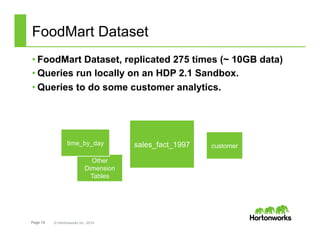 Page 14 © Hortonworks Inc. 2014
FoodMart Dataset
• FoodMart Dataset, replicated 275 times (~ 10GB data)
• Queries run locally on an HDP 2.1 Sandbox.
• Queries to do some customer analytics.
sales_fact_1997 customer
Other
Dimension
Tables
time_by_day
 