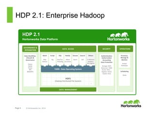Page 4 © Hortonworks Inc. 2014
HDP 2.1: Enterprise Hadoop
HDP 2.1
Hortonworks Data Platform
HDP 2.1
Hortonworks Data Platform
	
  	
  
Provision,	
  
Manage	
  &	
  
Monitor	
  
	
  
Ambari	
  
Zookeeper	
  
Scheduling	
  
	
  
Oozie	
  
Data	
  Workﬂow,	
  
Lifecycle	
  &	
  
Governance	
  
	
  
Falcon	
  
Sqoop	
  
Flume	
  
NFS	
  
WebHDFS	
  
YARN	
  :	
  Data	
  Opera<ng	
  System	
  
DATA	
  	
  MANAGEMENT	
  
DATA	
  	
  ACCESS	
  
GOVERNANCE	
  &	
  
INTEGRATION	
  
OPERATIONS	
  
Script	
  
	
  
Pig	
  
	
  
	
  
Search	
  
	
  
Solr	
  
	
  
	
  
SQL	
  
	
  
Hive/Tez,	
  
HCatalog	
  
	
  
	
  
NoSQL	
  
	
  
HBase	
  
Accumulo	
  
	
  
	
  
Stream	
  
	
  	
  
Storm	
  
	
  
	
  
	
  
Others	
  
	
  
In-­‐Memory	
  
AnalyCcs,	
  	
  
ISV	
  engines	
  
1	
   °	
   °	
   °	
   °	
   °	
   °	
   °	
   °	
   °	
  
°	
   °	
   °	
   °	
   °	
   °	
   °	
   °	
   °	
   °	
  
°	
   °	
   °	
   °	
   °	
   °	
   °	
   °	
   °	
   °	
  
°	
  
°	
  
N	
  
HDFS	
  	
  
(Hadoop	
  Distributed	
  File	
  System)	
  
Batch	
  
	
  
Map	
  
Reduce	
  
	
  
	
  
SECURITY	
  
Authen<ca<on	
  
Authoriza<on	
  
Accoun<ng	
  
Data	
  Protec<on	
  
	
  
Storage:	
  HDFS	
  
Resources:	
  YARN	
  
Access:	
  Hive,	
  …	
  	
  
Pipeline:	
  Falcon	
  
Cluster:	
  Knox	
  
 