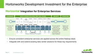 Hortonworks Development Investment for the Enterprise 
Horizontal Integration for Enterprise Services 
BATCH, INTERACTIVE ...