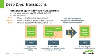 Deep Dive: Transactions 
Transaction Support in Hive with ACID semantics 
• Hive native support for INSERT, UPDATE, DELETE...