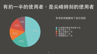 13
8%
13%
13%
19%
47%
只有期中期末考試前才去
每⽉月⾄至少⼀一次
兩三天就去⼀一次
每週⾄至少⼀一次
每兩週⾄至少⼀一次
有約⼀一半的使⽤用者，是尖峰時刻的使⽤用者
多常使⽤用總圖地下室⾃自習區
 