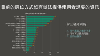 14
⺫⽬目前的選位⽅方式沒有辦法提供使⽤用者想要的資訊
同⼀一桌的⼈人數多不多
可不可以使⽤用電腦
座位的整潔
桌⼦子中間與對⾯面座位相隔處有無隔板
座位是不是夾在三個座位的中間
離洗⼿手間距離遠近
同⼀一桌周圍同學的性別
座位是不是靠⾛走道
離出⼊入⼝口遠近
座位是不是靠牆邊
離飲⽔水機距離遠近
桌⼦子是四⼈人桌或是六⼈人桌
座位是不是靠窗邊
座位會不會看⾒見出⼊入⼝口
離登記座位的讀卡機遠近
其他
0 150 300 450 600
43
53
108
112
129
145
152
173
175
181
193
343
392
443
504
529
請問你選座位會考慮什麼因素
1. 同⼀一桌的⼈人數多不多
2. 可不可以使⽤用電腦
3. 座位的整潔
前三名分別為
 