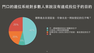 15
25%
20%
8%
47%
不，都會重新找⾃自⼰己喜歡的位⼦子
只有在⼈人很多的時候會
如果沒有⼈人坐⾃自⼰己的位⼦子的話，會坐登記的位⼦子
是
⾨門⼝口的選位系統對多數⼈人來說沒有達成找位⼦子的⺫⽬目的
實際進去⾃自習區後，你會去坐⼀一開始登記的位⼦子嗎？
 