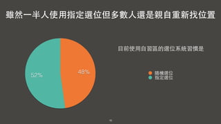 16
52%
48% 隨機選位
指定選位
雖然⼀一半⼈人使⽤用指定選位但多數⼈人還是親⾃自重新找位置
⺫⽬目前使⽤用⾃自習區的選位系統習慣是
 