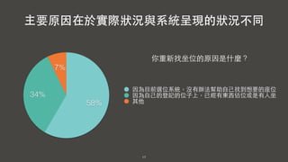 17
7%
34%
58%
因為⺫⽬目前選位系統，沒有辦法幫助⾃自⼰己找到想要的座位
因為⾃自⼰己的登記的位⼦子上，已經有東⻄西佔位或是有⼈人坐
其他
主要原因在於實際狀況與系統呈現的狀況不同
你重新找坐位的原因是什麼？
 