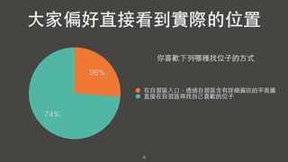 18
74%
26%
在⾃自習區⼊入⼝口，透過⾃自習區含有詳細資訊的平⾯面圖
直接在⾃自習區尋找⾃自⼰己喜歡的位⼦子
⼤大家偏好直接看到實際的位置
你喜歡下列哪種找位⼦子的⽅方式
 