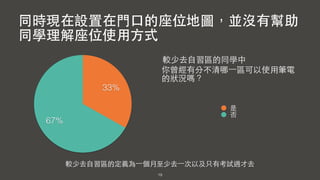 19
67%
33%
是
否
同時現在設置在⾨門⼝口的座位地圖，並沒有幫助
同學理解座位使⽤用⽅方式
你曾經有分不清哪⼀一區可以使⽤用筆電
的狀況嗎？
較少去⾃自習區的定義為⼀一個⽉月⾄至少去⼀一次以及只有考試週才去
較少去⾃自習區的同學中
 