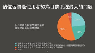 22
5%
50%
22%
24%
指定選位無法幫助⾃自⼰己找到想要的位⼦子
系統無法幫助⾃自⼰己了解⺫⽬目前沒有⼈人但卻有⼈人登記的座位，是暫時離開還是佔位
進去⾃自習區發現⾃自⼰己登記的座位，有其他⼈人正在使⽤用
其他
佔位習慣是使⽤用者認為⺫⽬目前系統最⼤大的問題
下列哪些是⺫⽬目前的選位系統 
讓你覺得最困擾的問題
 