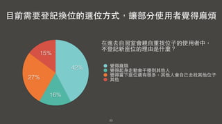 23
15%
27%
16%
42% 覺得⿇麻煩
覺得起⾝身⾛走動會干擾到其他⼈人
覺得當下座位還有很多，其他⼈人會⾃自⼰己去找其他位⼦子
其他
⺫⽬目前需要登記換位的選位⽅方式，讓部分使⽤用者覺得⿇麻煩
在進去⾃自習室會親⾃自重找位⼦子的使⽤用者中，
不登記新座位的理由是什麼？
 