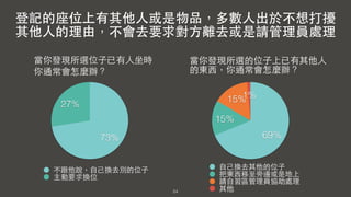 24
27%
73%
不跟他說，⾃自⼰己換去別的位⼦子
主動要求換位
登記的座位上有其他⼈人或是物品，多數⼈人出於不想打擾
其他⼈人的理由，不會去要求對⽅方離去或是請管理員處理
當你發現所選位⼦子已有⼈人坐時 
你通常會怎麼辦？
1%15%
15%
69%
⾃自⼰己換去其他的位⼦子
把東⻄西移⾄至旁邊或是地上
請⾃自習區管理員協助處理
其他
當你發現所選的位⼦子上已有其他⼈人
的東⻄西，你通常會怎麼辦？
 