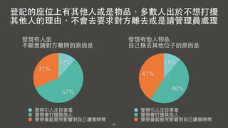 25
31%
57%
12%
覺得引⼈人注⺫⽬目害羞
覺得會打擾其他⼈人
覺得會起衝突影響到⾃自⼰己讀書時間
登記的座位上有其他⼈人或是物品，多數⼈人出於不想打擾
其他⼈人的理由，不會去要求對⽅方離去或是請管理員處理
發現有⼈人坐
不願意請對⽅方離開的原因是
41%
48%
11%
覺得引⼈人注⺫⽬目害羞
覺得會打擾其他⼈人
覺得會起衝突影響到⾃自⼰己讀書時間
發現有他⼈人物品
⾃自⼰己換去其他位⼦子的原因是
 