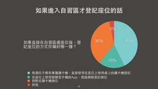 28
3%
36%
18%
43%
每個位⼦子都有專屬讀卡機，直接使⽤用在座位上使⽤用桌上的讀卡機登記
在座位上使⽤用智慧型⼿手機的App，透過網路登記換位
到附近讀卡機換位
其他
如果進⼊入⾃自習區才登記座位的話
如果直接在⾃自習區選座位後，登
記座位的⽅方式你偏好哪⼀一種？
 