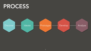 IdeateDiscover Prototype Develop Analyze
PROCESS
3
 