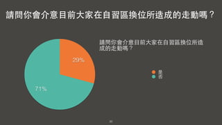 32
71%
29%
是
否
請問你會介意⺫⽬目前⼤大家在⾃自習區換位所造成的⾛走動嗎？
請問你會介意⺫⽬目前⼤大家在⾃自習區換位所造
成的⾛走動嗎？
 