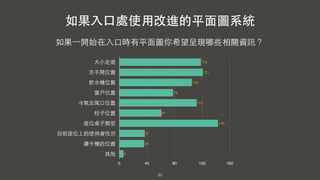 33
如果⼊入⼝口處使⽤用改進的平⾯面圖系統
如果⼀一開始在⼊入⼝口時有平⾯面圖你希望呈現哪些相關資訊？
⼤大⼩小⾛走道
洗⼿手間位置
飲⽔水機位置
窗⼾戶位置
冷氣出⾵風⼝口位置
柱⼦子位置
座位桌⼦子類型
⺫⽬目前座位上的使⽤用者性別
讀卡機的位置
其他
0 40 80 120 160
6
36
37
143
61
112
78
105
121
118
 