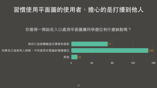 34
與⾃自⼰己直接體驗座位環境有差距
如果⾃自⼰己後⾯面有⼈人排隊，不好意思在電腦前慢慢選位
其他
0 40 80 120 160
12
150
71
你覺得⼀一開始在⼊入⼝口處⽤用平⾯面圖讓同學選位有什麼缺點嗎？
習慣使⽤用平⾯面圖的使⽤用者，擔⼼心的是打擾到他⼈人
 