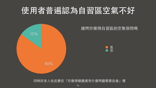36
15%
85%
是
否
使⽤用者普遍認為⾃自習區空氣不好
請問你覺得⾃自習區的空氣很悶嗎
同時許多⼈人也反應在「你覺得總圖還有什麼問題需要改進」裡
 