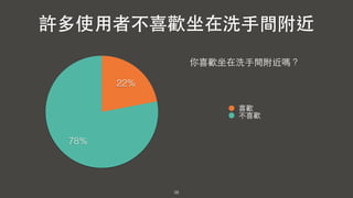 38
78%
22%
喜歡
不喜歡
許多使⽤用者不喜歡坐在洗⼿手間附近
你喜歡坐在洗⼿手間附近嗎？
 
