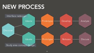 Ideate
Discover
Prototype Develop Analyze
NEW PROCESS
56
Ideate Prototype Release Discuss
Interface redesign
Study area concept design
 