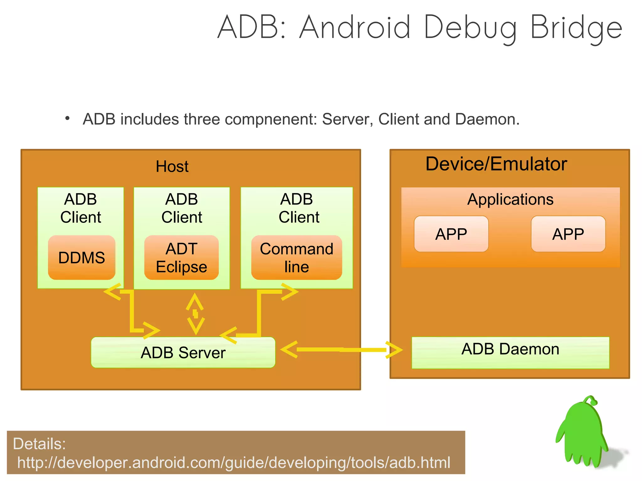 ADB: Android Debug Bridge
   ARCHITECTURE
       • ADB includes three compnenent: Server, Client and Daemon.


                   Host                                 Device/Emulator
      ADB           ADB             ADB                        Applications
      Client        Client          Client
                                                         APP              APP
                    ADT          Command
      DDMS
                   Eclipse         line




                 ADB Server                                    ADB Daemon




Details:
http://developer.android.com/guide/developing/tools/adb.html
 