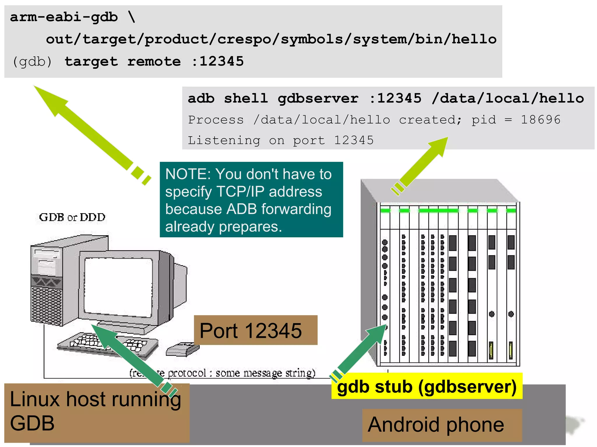 arm-eabi-gdb 
    out/target/product/crespo/symbols/system/bin/hello
(gdb) target remote :12345

                     adb shell gdbserver :12345 /data/local/hello
                     Process /data/local/hello created; pid = 18696
                     Listening on port 12345

                 NOTE: You don't have to
                 specify TCP/IP address
                 because ADB forwarding
                 already prepares.




                      Port 12345

                                           gdb stub (gdbserver)
Linux host running
GDB                                           Android phone
 